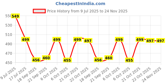 myntra.com PURVAJA Breeze & Buti Women Printed Purple Georgette Regular Top purvaja Price History Graph from 9 Jul 2025 to 24 Nov 2025