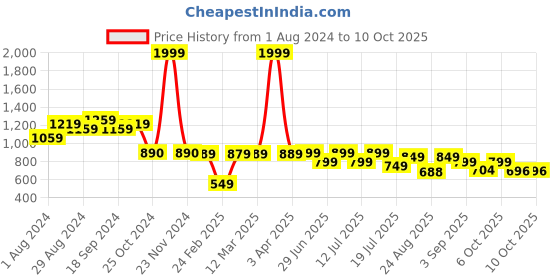 myntra.com PURVAJA Checked Halter Neck Top With Trouser purvaja Price History Graph from 1 Aug 2024 to 10 Oct 2025