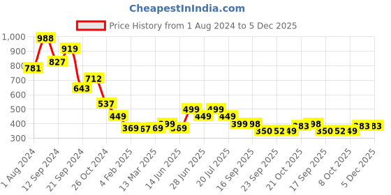 myntra.com PURVAJA City Look Polka Dots Print Shirt Collar Top purvaja Price History Graph from 1 Aug 2024 to 5 Dec 2025