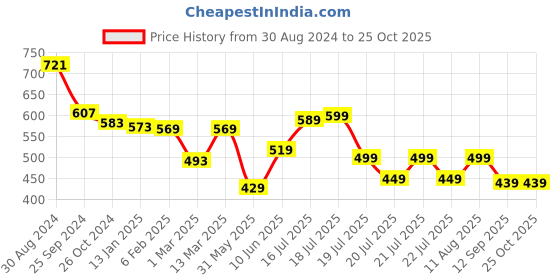 myntra.com PURVAJA Coffee Brown Bodycon Midi Dress purvaja Price History Graph from 30 Aug 2024 to 25 Oct 2025