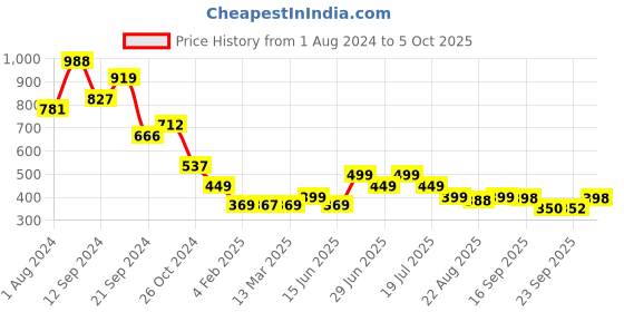 myntra.com PURVAJA Conversational Printed Over-Sized Top purvaja Price History Graph from 1 Aug 2024 to 5 Oct 2025