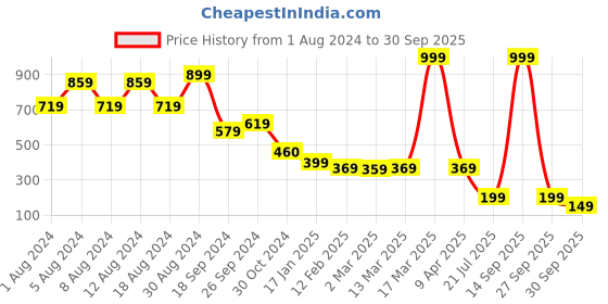 myntra.com PURVAJA Cut Out Sheath Midi Dress purvaja Price History Graph from 1 Aug 2024 to 30 Sep 2025