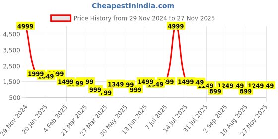 myntra.com PURVAJA Embellished Beads and Stones Ready to Wear Lehenga & Unstitched Blouse purvaja Price History Graph from 29 Nov 2024 to 26 Nov 2025