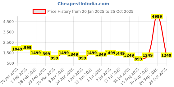 myntra.com PURVAJA Embellished Beads & Stones Ready to Wear Lehenga & Unstitched Blouse purvaja Price History Graph from 20 Jan 2025 to 25 Oct 2025