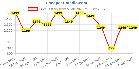 myntra.com PURVAJA Embellished Sequinned Ready to Wear Lehenga & Unstitched Blouse With Dupatta purvaja Price History Graph from 5 Feb 2025 to 4 Oct 2025