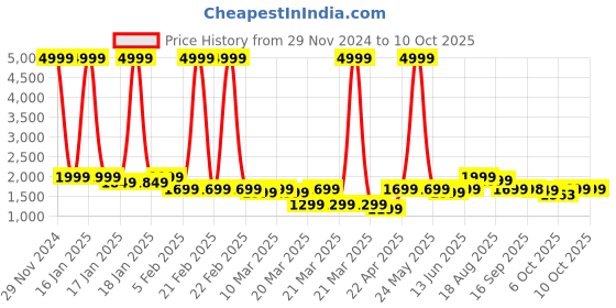 myntra.com PURVAJA Embellished Sequinned Ready to Wear Lehenga & Unstitched Blouse With Dupatta purvaja Price History Graph from 29 Nov 2024 to 10 Oct 2025