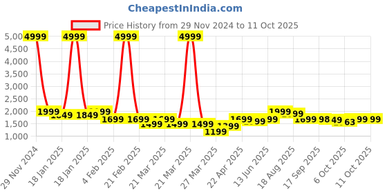 myntra.com PURVAJA Embellished Sequinned Ready to Wear Lehenga & Unstitched Blouse With Dupatta purvaja Price History Graph from 29 Nov 2024 to 11 Oct 2025