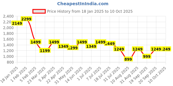 myntra.com PURVAJA Embellished Sequinned Ready to Wear Lehenga & Unstitched Blouse With Dupatta purvaja Price History Graph from 18 Jan 2025 to 9 Oct 2025