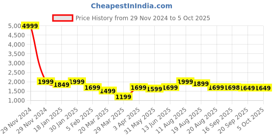 myntra.com PURVAJA Embellished Sequinned Ready to Wear Lehenga & Unstitched Blouse With Dupatta purvaja Price History Graph from 29 Nov 2024 to 4 Oct 2025