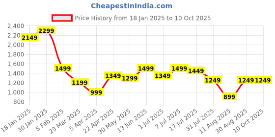 myntra.com PURVAJA Embellished Sequinned Ready to Wear Lehenga & Unstitched Blouse With Dupatta purvaja Price History Graph from 18 Jan 2025 to 9 Oct 2025