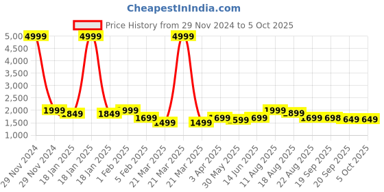 myntra.com PURVAJA Embellished Sequinned Ready to Wear Lehenga & Unstitched Blouse With Dupatta purvaja Price History Graph from 29 Nov 2024 to 4 Oct 2025