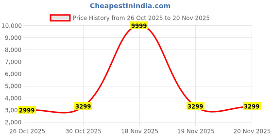 myntra.com PURVAJA Embellished Sequinned Ready to Wear Lehenga & Unstitched Blouse With Dupatta purvaja Price History Graph from 26 Oct 2025 to 19 Nov 2025