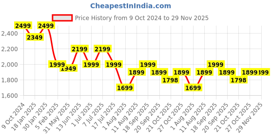 myntra.com PURVAJA Embroidered Sequinned Ready to Wear Lehenga & Unstitched Blouse With Dupatta purvaja Price History Graph from 9 Oct 2024 to 29 Nov 2025