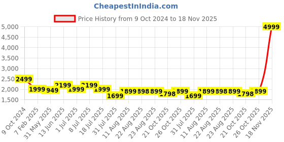 myntra.com PURVAJA Embroidered Sequinned Ready to Wear Lehenga & Unstitched Blouse With Dupatta purvaja Price History Graph from 9 Oct 2024 to 18 Nov 2025