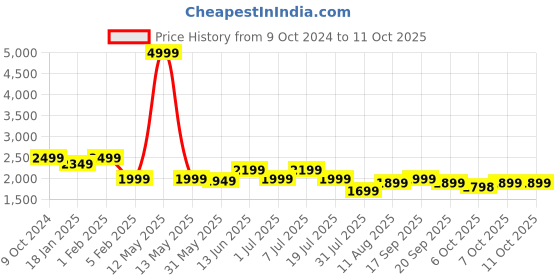myntra.com PURVAJA Embroidered Sequinned Ready to Wear Lehenga & Unstitched Blouse With Dupatta purvaja Price History Graph from 9 Oct 2024 to 11 Oct 2025