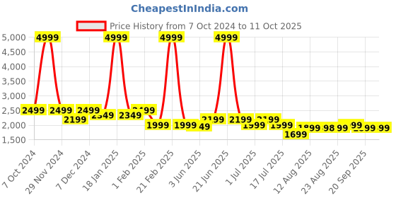 myntra.com PURVAJA Embroidered Sequinned Ready to Wear Lehenga & Unstitched Blouse With Dupatta purvaja Price History Graph from 7 Oct 2024 to 11 Oct 2025