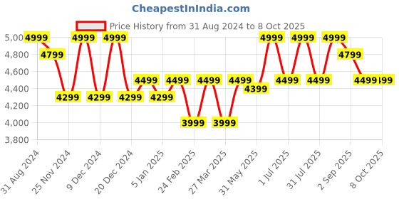 myntra.com PURVAJA Ethnic Motifs Printed Silk Semi-Stitched Lehenga & Unstitched Blouse With Dupatta purvaja Price History Graph from 31 Aug 2024 to 4 Oct 2025