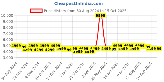 myntra.com PURVAJA Ethnic Motifs Printed Silk Semi-Stitched Lehenga & Unstitched Blouse With Dupatta purvaja Price History Graph from 30 Aug 2024 to 15 Oct 2025