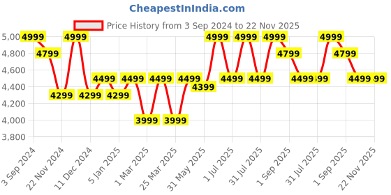 myntra.com PURVAJA Ethnic Motifs Printed Silk Semi-Stitched Lehenga & Unstitched Blouse With Dupatta purvaja Price History Graph from 3 Sep 2024 to 22 Nov 2025