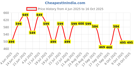 myntra.com PURVAJA Fit & Flare Dress purvaja Price History Graph from 4 Jun 2025 to 16 Oct 2025