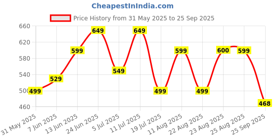 myntra.com PURVAJA Fit & Flare Dress purvaja Price History Graph from 31 May 2025 to 25 Sep 2025