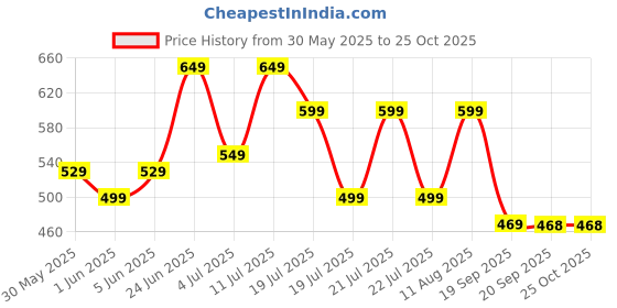 myntra.com PURVAJA Fit & Flare Dress purvaja Price History Graph from 30 May 2025 to 24 Oct 2025