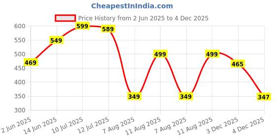 myntra.com PURVAJA Fit & Flare Dress purvaja Price History Graph from 2 Jun 2025 to 4 Dec 2025