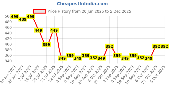 myntra.com PURVAJA Fit & Flare Dress purvaja Price History Graph from 20 Jun 2025 to 5 Dec 2025