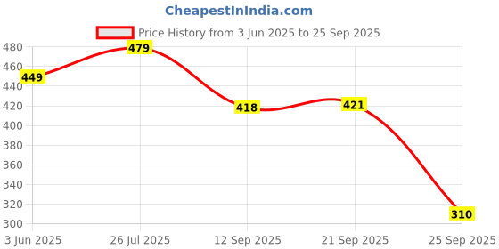 myntra.com PURVAJA Fit & Flare Maxi Dress purvaja Price History Graph from 3 Jun 2025 to 25 Sep 2025