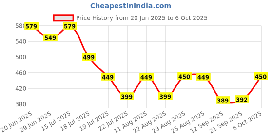myntra.com PURVAJA Fit & Flare Maxi Dress purvaja Price History Graph from 20 Jun 2025 to 6 Oct 2025