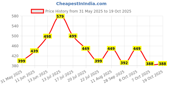 myntra.com PURVAJA Fit & Flare Maxi Dress purvaja Price History Graph from 31 May 2025 to 17 Oct 2025