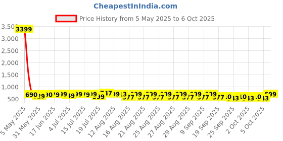 myntra.com PURVAJA Fit & Flare Midi Dress purvaja Price History Graph from 5 May 2025 to 6 Oct 2025