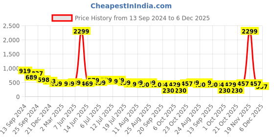 myntra.com PURVAJA Floral Print Bell Sleeve Top purvaja Price History Graph from 13 Sep 2024 to 6 Dec 2025