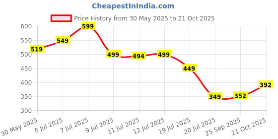 myntra.com PURVAJA Floral Print Bodycon Dress purvaja Price History Graph from 30 May 2025 to 21 Oct 2025
