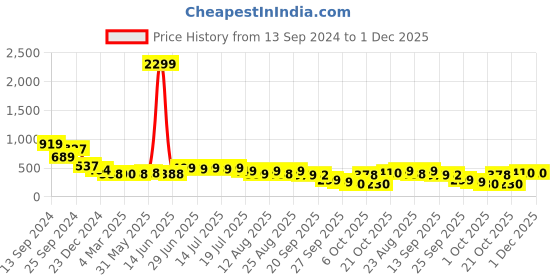 myntra.com PURVAJA Floral Print Crop Top purvaja Price History Graph from 13 Sep 2024 to 30 Nov 2025