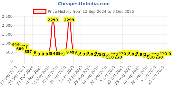 myntra.com PURVAJA Floral Print Crop Top purvaja Price History Graph from 13 Sep 2024 to 3 Dec 2025