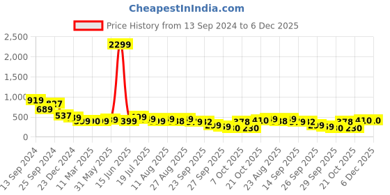 myntra.com PURVAJA Floral Print Crop Top purvaja Price History Graph from 13 Sep 2024 to 5 Dec 2025