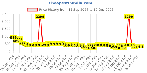 myntra.com PURVAJA Floral Print Flared Sleeve Top purvaja Price History Graph from 13 Sep 2024 to 12 Dec 2025