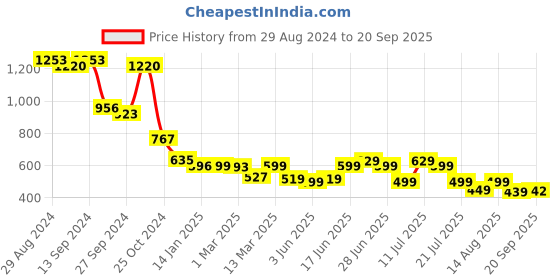 myntra.com PURVAJA Floral Print Flutter Sleeve A-Line Dress purvaja Price History Graph from 29 Aug 2024 to 20 Sep 2025