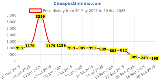 myntra.com PURVAJA Floral Print Georgette Fit & Flare Midi Dress purvaja Price History Graph from 30 May 2025 to 30 Sep 2025