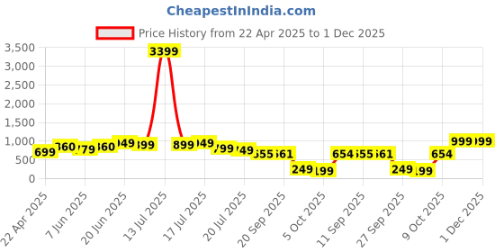 myntra.com PURVAJA Floral Print Halter Neck Georgette Fit & Flare Layered Dress purvaja Price History Graph from 22 Apr 2025 to 1 Dec 2025