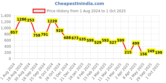 myntra.com PURVAJA Floral Print High Neck Long Sleeves Fit & Flare Dress purvaja Price History Graph from 1 Aug 2024 to 1 Oct 2025