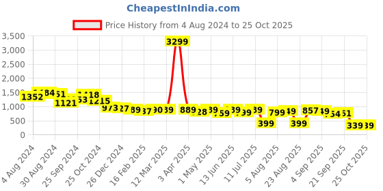 myntra.com PURVAJA Floral Print Kimono Sleeve Cowl Neck Fit and Flare Midi Dress purvaja Price History Graph from 4 Aug 2024 to 25 Oct 2025