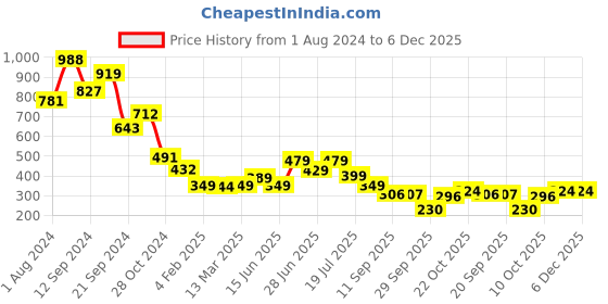 myntra.com PURVAJA Floral Print Long Sleeves Top purvaja Price History Graph from 1 Aug 2024 to 5 Dec 2025