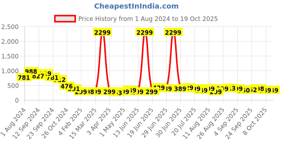myntra.com PURVAJA Floral Print Off Shoulder Bardot Top purvaja Price History Graph from 1 Aug 2024 to 19 Oct 2025