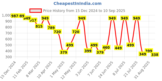 myntra.com PURVAJA Floral Print Puff Sleeve Ruffled Georgette Fit & Flare Dress purvaja Price History Graph from 15 Dec 2024 to 10 Sep 2025
