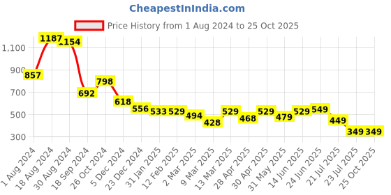 myntra.com PURVAJA Floral Print Round Neck Sheath Dress purvaja Price History Graph from 1 Aug 2024 to 24 Oct 2025