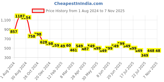 myntra.com PURVAJA Floral Print Round Neck Sheath Dress purvaja Price History Graph from 1 Aug 2024 to 5 Nov 2025