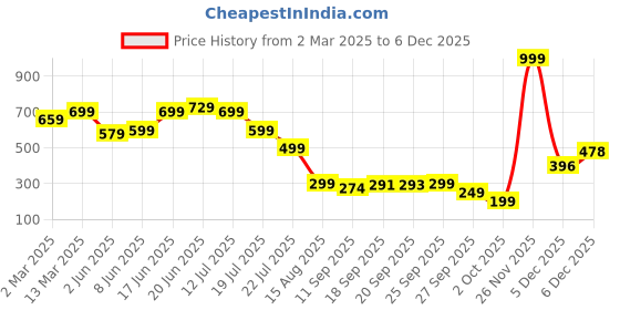 myntra.com PURVAJA Floral Print Ruffled Bodycon Mini Dress purvaja Price History Graph from 2 Mar 2025 to 5 Dec 2025