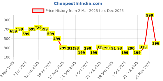 myntra.com PURVAJA Floral Print Ruffled Bodycon Mini Dress purvaja Price History Graph from 2 Mar 2025 to 4 Dec 2025
